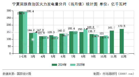 宁夏回族自治区火力发电量分月（当月值）统计图