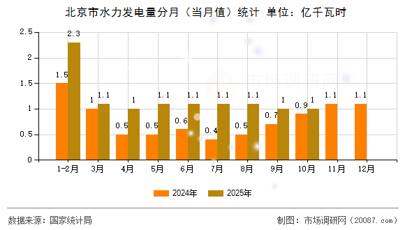 北京市水力发电量分月（当月值）统计