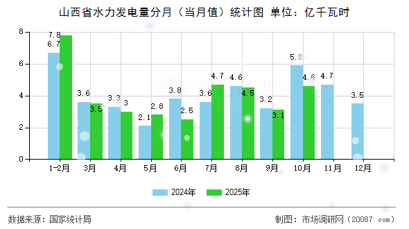 山西省水力发电量分月（当月值）统计图