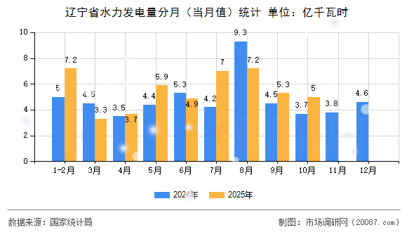 辽宁省水力发电量分月（当月值）统计