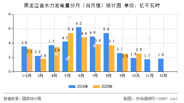 黑龙江省水力发电量分月（当月值）统计图
