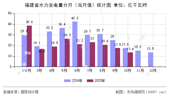 福建省水力发电量分月（当月值）统计图