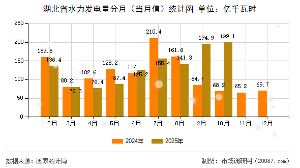 湖北省水力发电量分月（当月值）统计图