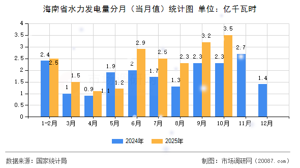 海南省水力发电量分月（当月值）统计图