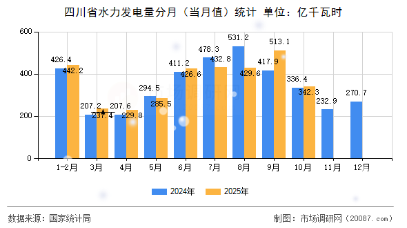 四川省水力发电量分月（当月值）统计
