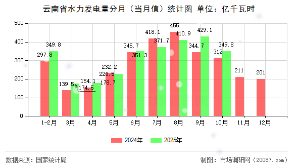 云南省水力发电量分月（当月值）统计图