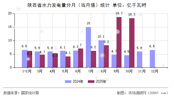 陕西省水力发电量分月(当月值)统计 陕西省水力发电量分月(当月值)统计