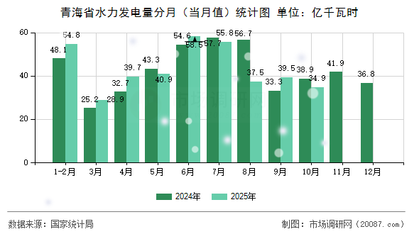 青海省水力发电量分月（当月值）统计图