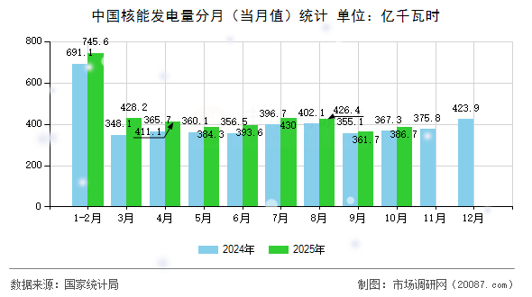 中国核能发电量分月（当月值）统计