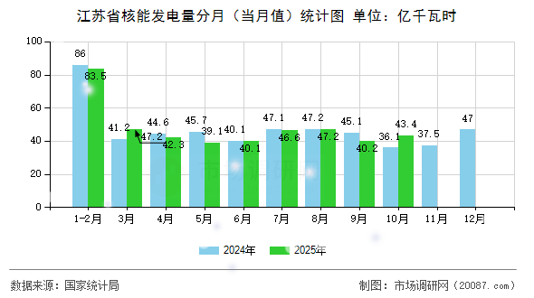 江苏省核能发电量分月(当月值)统计图 江苏省核能发电量分月(当月值)统计图