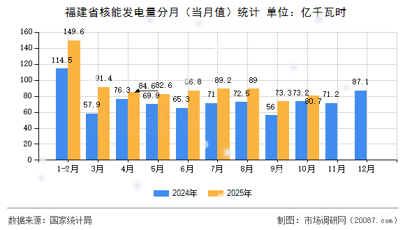 福建省核能发电量分月（当月值）统计