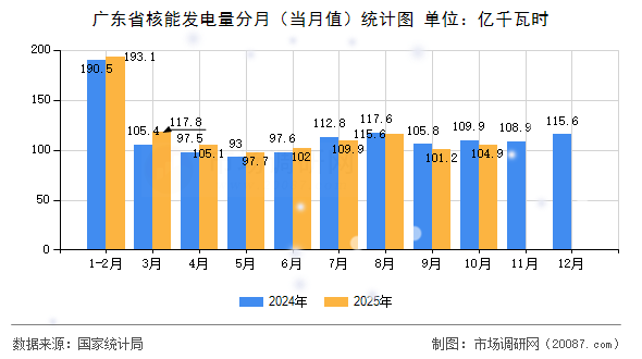 广东省核能发电量分月（当月值）统计图