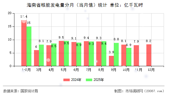 海南省核能发电量分月（当月值）统计
