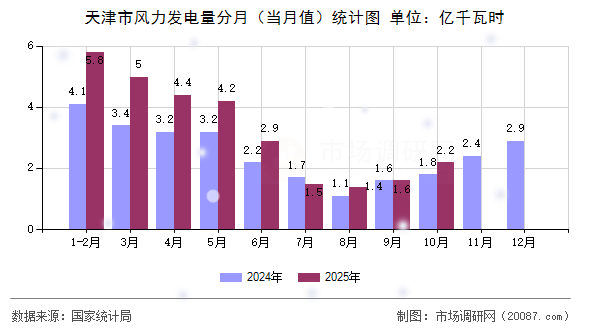天津市风力发电量分月（当月值）统计图