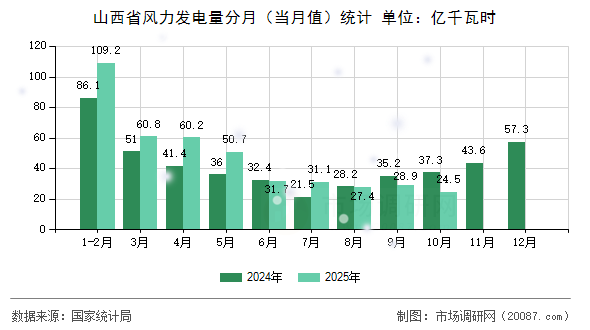 山西省风力发电量分月（当月值）统计