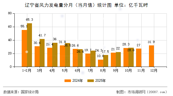 辽宁省风力发电量分月（当月值）统计图