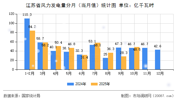 江苏省风力发电量分月（当月值）统计图