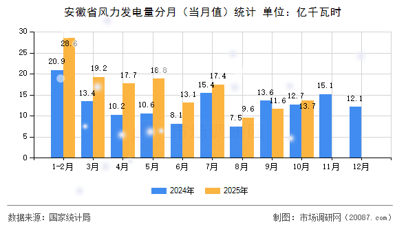 安徽省风力发电量分月(当月值)统计 安徽省风力发电量分月(当月值)统计
