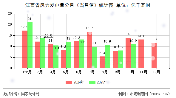 江西省风力发电量分月（当月值）统计图