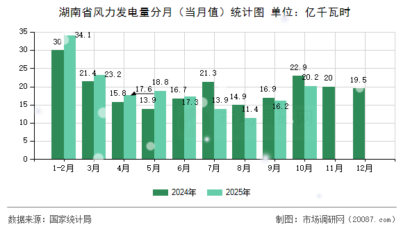湖南省风力发电量分月（当月值）统计图