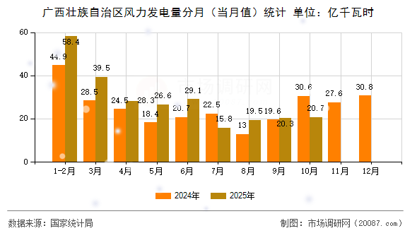 广西壮族自治区风力发电量分月（当月值）统计