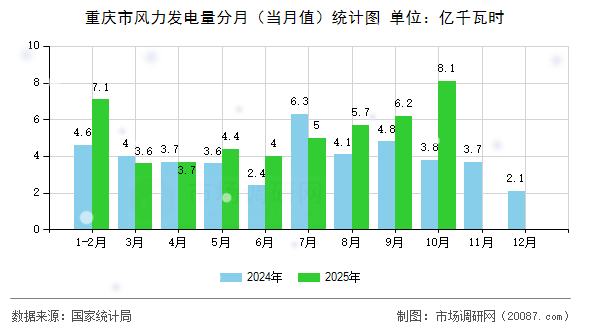 重庆市风力发电量分月（当月值）统计图