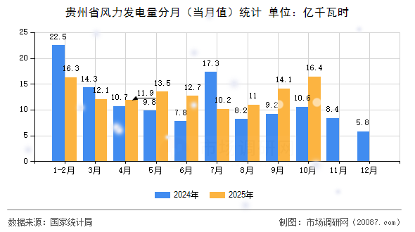 贵州省风力发电量分月（当月值）统计