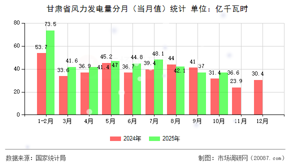 甘肃省风力发电量分月(当月值)统计 甘肃省风力发电量分月(当月值)统计
