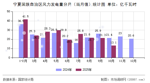 宁夏回族自治区风力发电量分月(当月值)统计图 宁夏回族自治区风力发电量分月(当月值)统计图