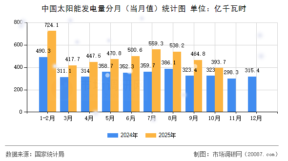 中国太阳能发电量分月（当月值）统计图