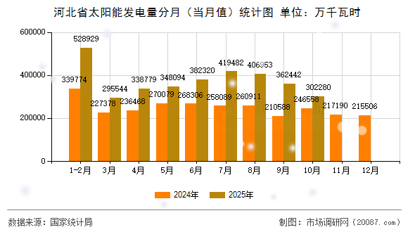 河北省太阳能发电量分月（当月值）统计图