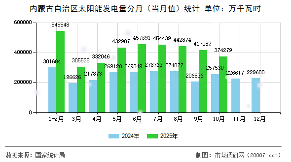 内蒙古自治区太阳能发电量分月（当月值）统计