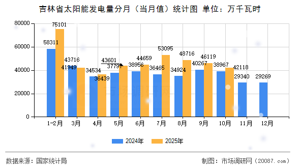 吉林省太阳能发电量分月（当月值）统计图