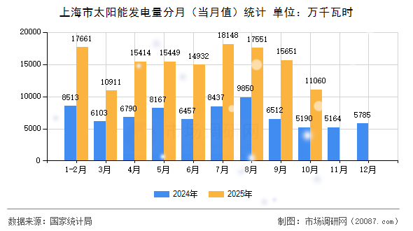 上海市太阳能发电量分月(当月值)统计 上海市太阳能发电量分月(当月值)统计