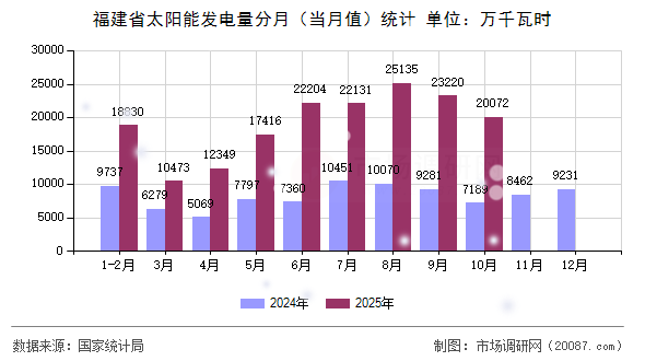 福建省太阳能发电量分月（当月值）统计