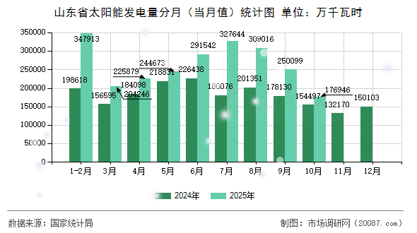 山东省太阳能发电量分月（当月值）统计图