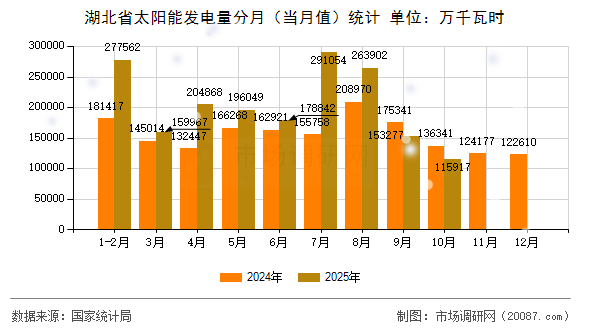 湖北省太阳能发电量分月（当月值）统计