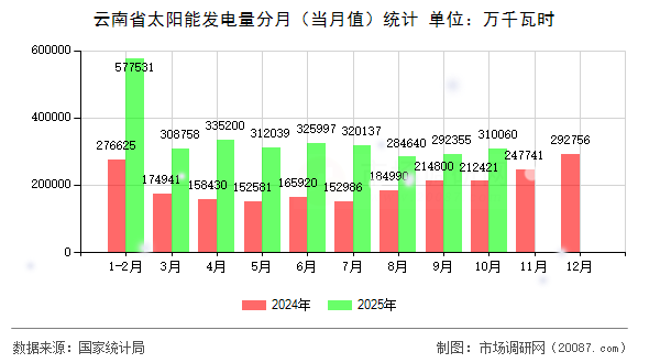 云南省太阳能发电量分月（当月值）统计