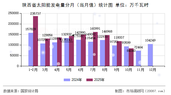 陕西省太阳能发电量分月（当月值）统计图