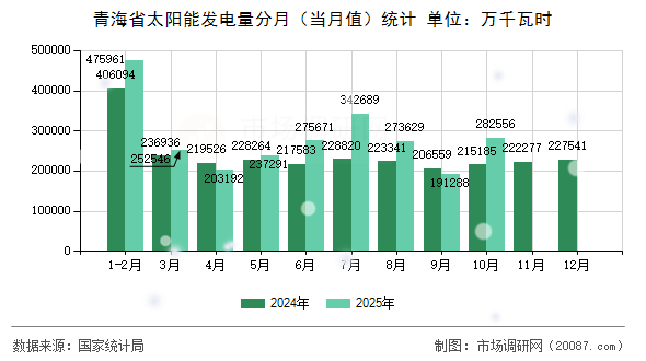 青海省太阳能发电量分月（当月值）统计