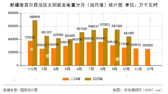 新疆维吾尔自治区太阳能发电量分月(当月值)统计图 新疆维吾尔自治区太阳能发电量分月(当月值)统计图