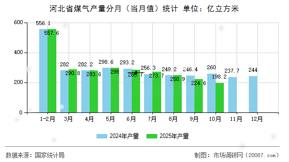 河北省煤气产量分月(当月值)统计 河北省煤气产量分月(当月值)统计