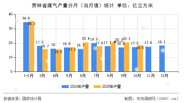 吉林省煤气产量分月(当月值)统计 吉林省煤气产量分月(当月值)统计
