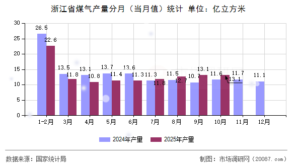 浙江省煤气产量分月（当月值）统计