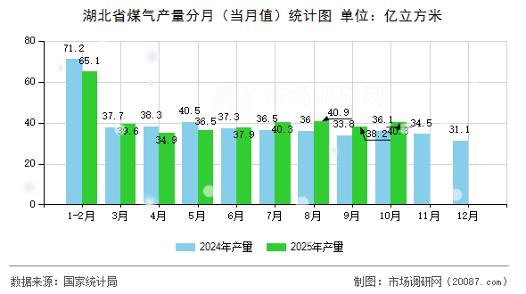 湖北省煤气产量分月（当月值）统计图
