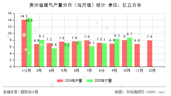 贵州省煤气产量分月（当月值）统计