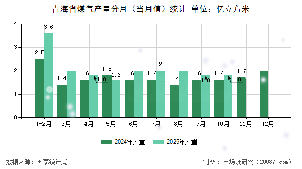 青海省煤气产量分月（当月值）统计