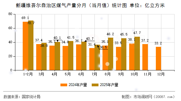 新疆维吾尔自治区煤气产量分月（当月值）统计图
