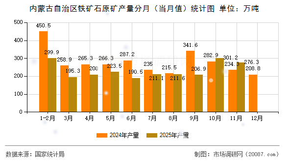 内蒙古自治区铁矿石原矿产量分月（当月值）统计图
