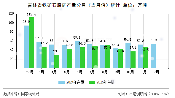吉林省铁矿石原矿产量分月（当月值）统计